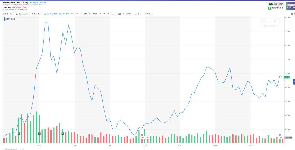 Amazon share price 1998 - 2006