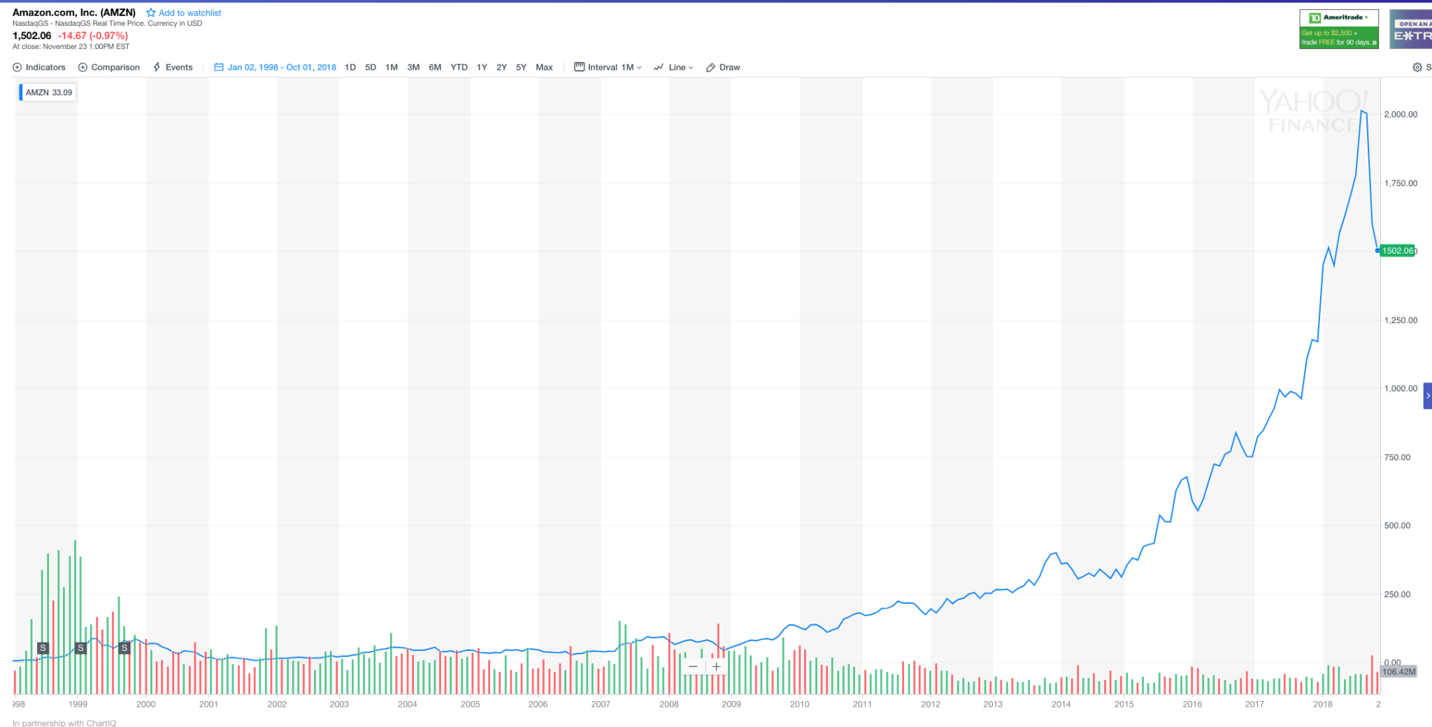 Amazon share price 1998 - 2018