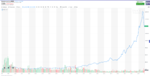 Amazon share price 1998 - 2018